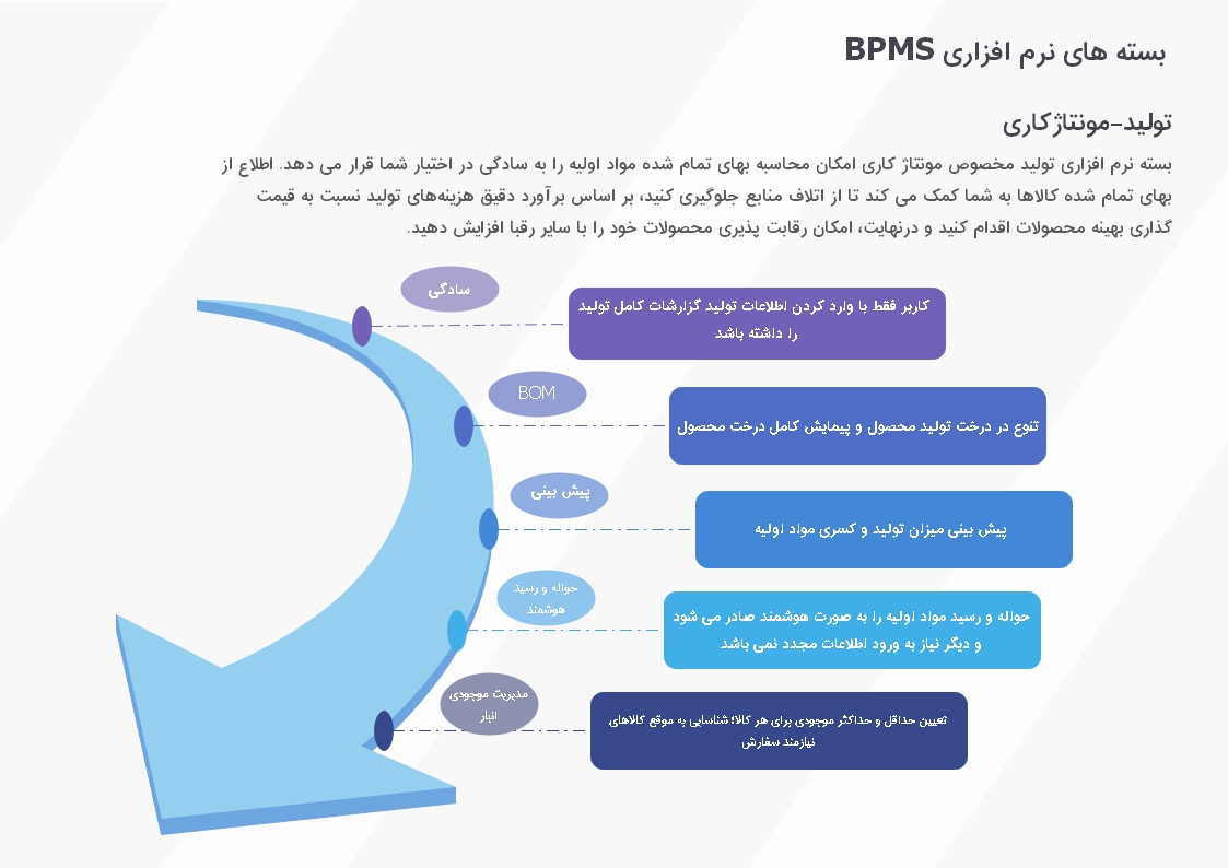 بسته نرم افزاری BPMS تولید (مونتاژ کاری) صنایع تولیدی