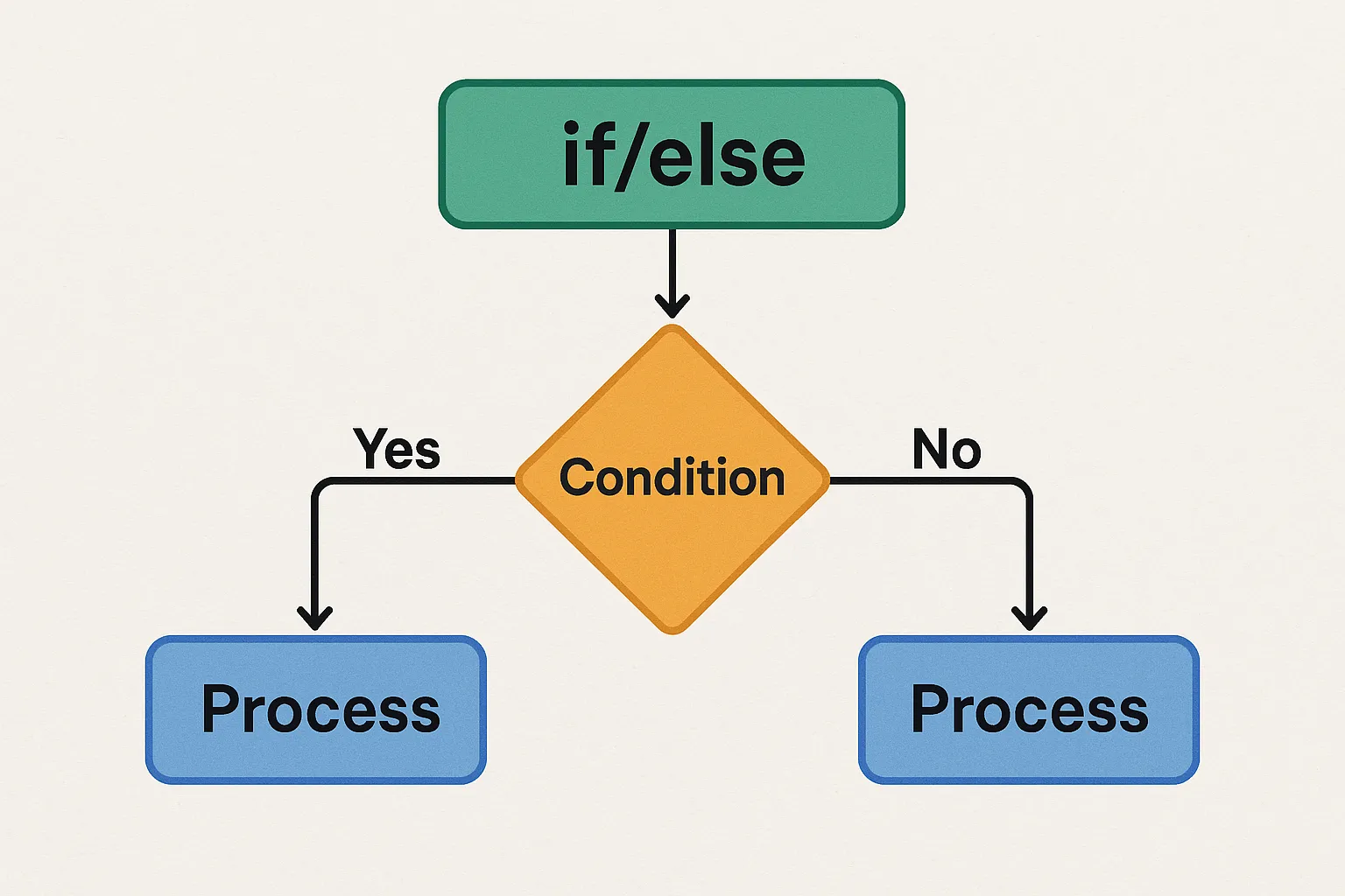 تصویر مفهومی شرط در فرآیندها و BPMN