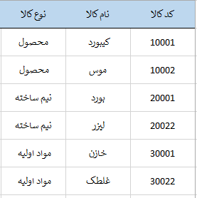 نمای درخت محصول - نمونه ۱